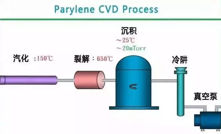 派瑞林 Parylene